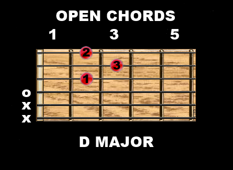 caged system guitar learning