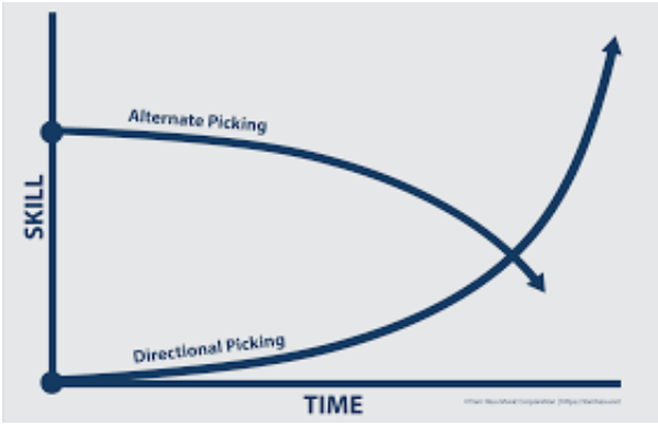 Economy vs Alternate Picking